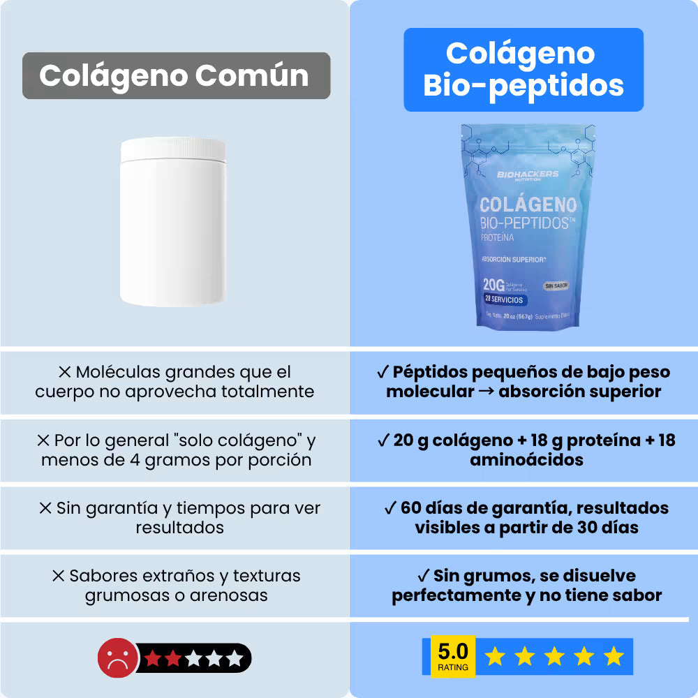 Colágeno Bio-Peptidos + Proteína: Resultados en 12 semanas